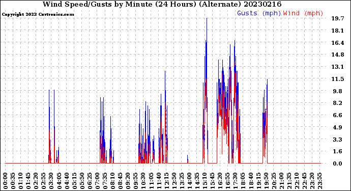 Milwaukee Weather Wind Speed/Gusts<br>by Minute<br>(24 Hours) (Alternate)