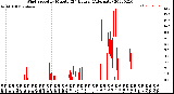 Milwaukee Weather Wind Speed<br>by Minute<br>(24 Hours) (Alternate)