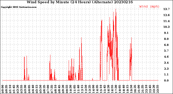 Milwaukee Weather Wind Speed<br>by Minute<br>(24 Hours) (Alternate)