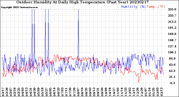 Milwaukee Weather Outdoor Humidity<br>At Daily High<br>Temperature<br>(Past Year)