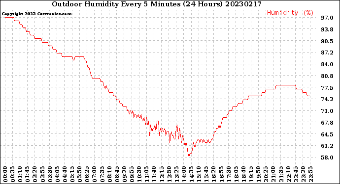 Milwaukee Weather Outdoor Humidity<br>Every 5 Minutes<br>(24 Hours)