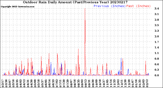 Milwaukee Weather Outdoor Rain<br>Daily Amount<br>(Past/Previous Year)