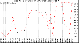 Milwaukee Weather Solar Radiation<br>Avg per Day W/m2/minute