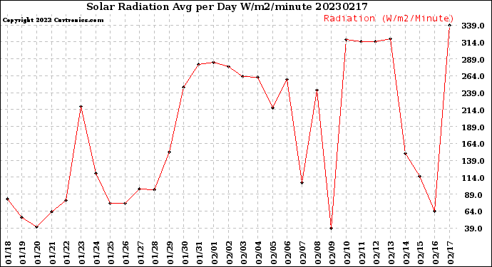 Milwaukee Weather Solar Radiation<br>Avg per Day W/m2/minute