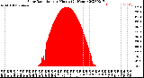 Milwaukee Weather Solar Radiation<br>per Minute<br>(24 Hours)