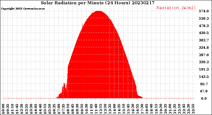 Milwaukee Weather Solar Radiation<br>per Minute<br>(24 Hours)