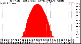 Milwaukee Weather Solar Radiation<br>& Day Average<br>per Minute<br>(Today)