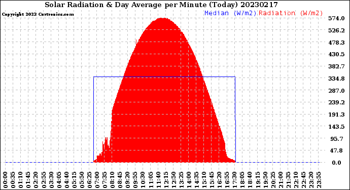 Milwaukee Weather Solar Radiation<br>& Day Average<br>per Minute<br>(Today)