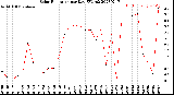 Milwaukee Weather Solar Radiation<br>per Day KW/m2