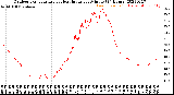 Milwaukee Weather Outdoor Temperature<br>vs Heat Index<br>per Minute<br>(24 Hours)