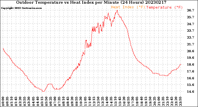 Milwaukee Weather Outdoor Temperature<br>vs Heat Index<br>per Minute<br>(24 Hours)