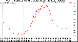 Milwaukee Weather Outdoor Temperature<br>vs Wind Chill<br>per Minute<br>(24 Hours)