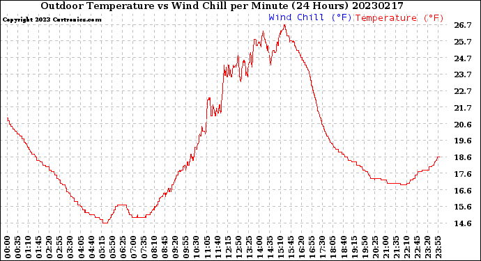 Milwaukee Weather Outdoor Temperature<br>vs Wind Chill<br>per Minute<br>(24 Hours)