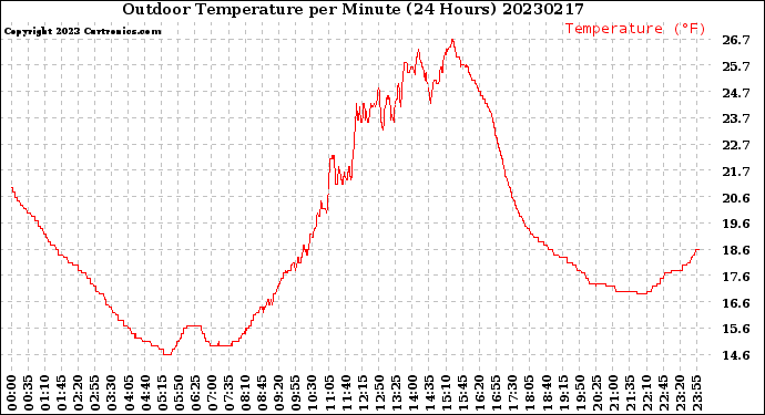 Milwaukee Weather Outdoor Temperature<br>per Minute<br>(24 Hours)