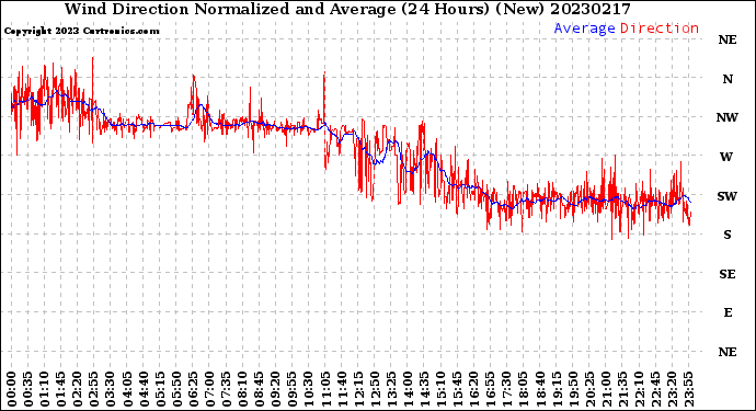 Milwaukee Weather Wind Direction<br>Normalized and Average<br>(24 Hours) (New)