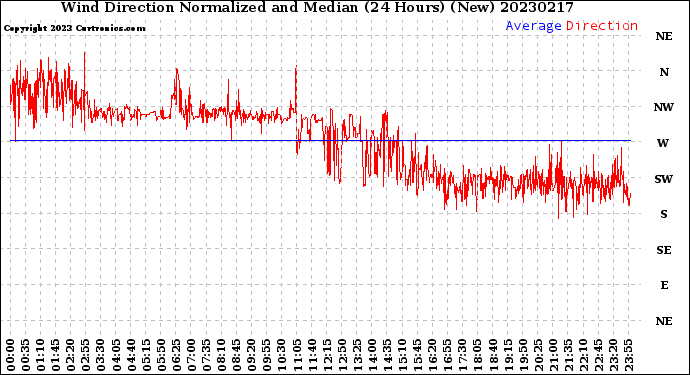 Milwaukee Weather Wind Direction<br>Normalized and Median<br>(24 Hours) (New)