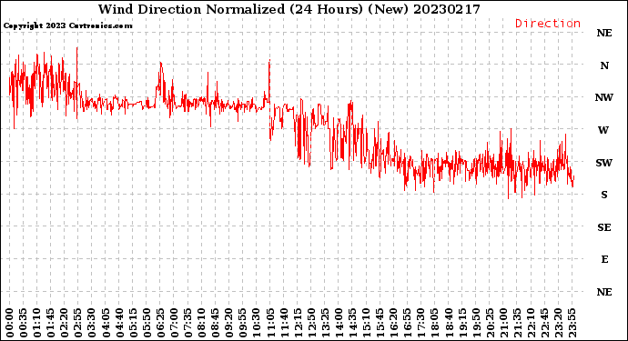 Milwaukee Weather Wind Direction<br>Normalized<br>(24 Hours) (New)