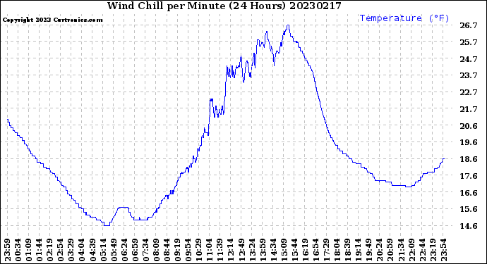 Milwaukee Weather Wind Chill<br>per Minute<br>(24 Hours)