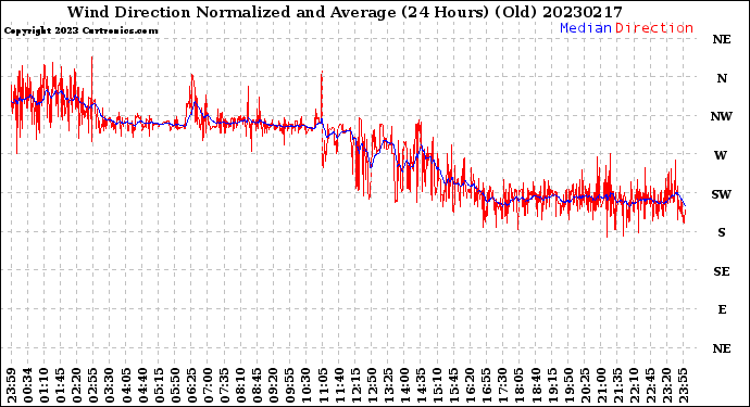 Milwaukee Weather Wind Direction<br>Normalized and Average<br>(24 Hours) (Old)