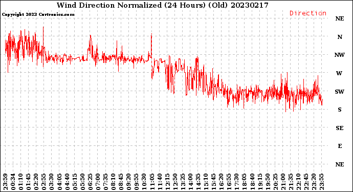 Milwaukee Weather Wind Direction<br>Normalized<br>(24 Hours) (Old)