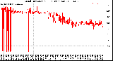 Milwaukee Weather Wind Direction<br>(24 Hours) (Raw)