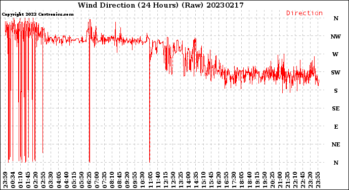 Milwaukee Weather Wind Direction<br>(24 Hours) (Raw)