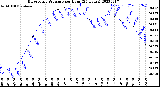 Milwaukee Weather Barometric Pressure<br>per Hour<br>(24 Hours)