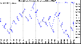 Milwaukee Weather Barometric Pressure<br>Daily High