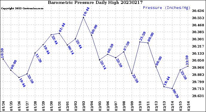 Milwaukee Weather Barometric Pressure<br>Daily High