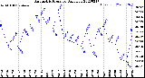 Milwaukee Weather Barometric Pressure<br>Daily Low