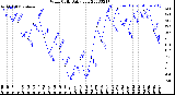 Milwaukee Weather Wind Chill<br>Daily Low