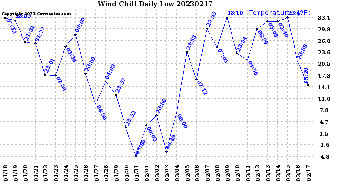 Milwaukee Weather Wind Chill<br>Daily Low