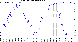 Milwaukee Weather Wind Chill<br>Monthly Low