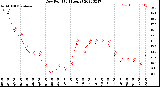 Milwaukee Weather Dew Point<br>(24 Hours)