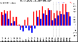 Milwaukee Weather Dew Point<br>Daily High/Low