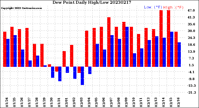 Milwaukee Weather Dew Point<br>Daily High/Low