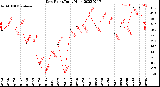 Milwaukee Weather Dew Point<br>Daily High