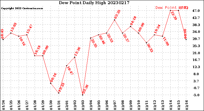 Milwaukee Weather Dew Point<br>Daily High