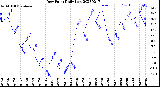 Milwaukee Weather Dew Point<br>Daily Low