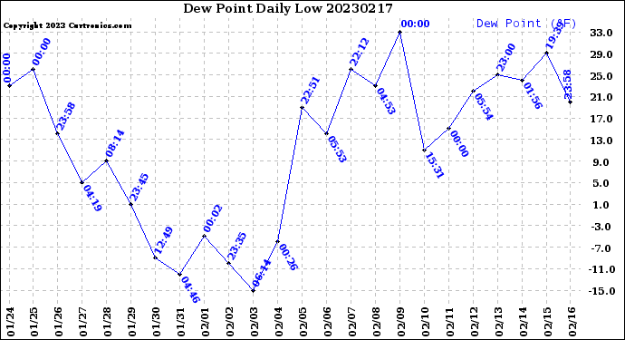 Milwaukee Weather Dew Point<br>Daily Low