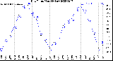 Milwaukee Weather Dew Point<br>Monthly Low