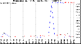 Milwaukee Weather Evapotranspiration<br>vs Rain per Day<br>(Inches)