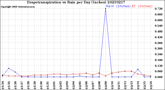 Milwaukee Weather Evapotranspiration<br>vs Rain per Day<br>(Inches)