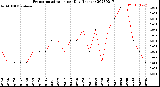 Milwaukee Weather Evapotranspiration<br>per Day (Inches)