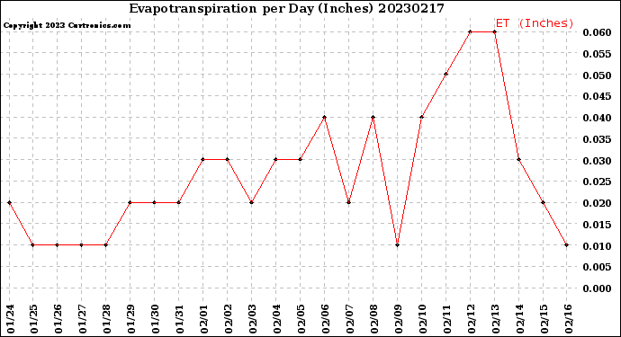 Milwaukee Weather Evapotranspiration<br>per Day (Inches)