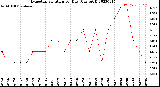 Milwaukee Weather Evapotranspiration<br>per Day (Ozs sq/ft)