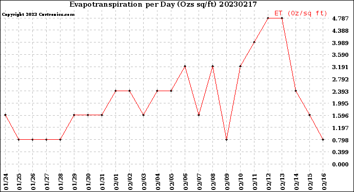 Milwaukee Weather Evapotranspiration<br>per Day (Ozs sq/ft)