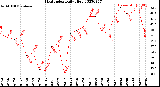 Milwaukee Weather Heat Index<br>Daily High