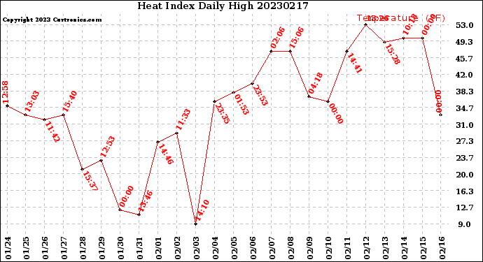 Milwaukee Weather Heat Index<br>Daily High