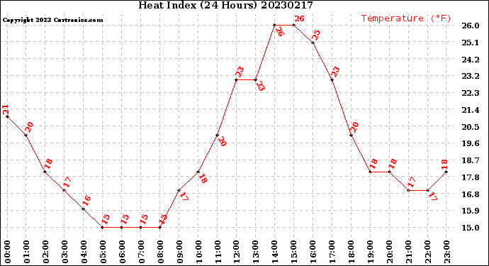 Milwaukee Weather Heat Index<br>(24 Hours)